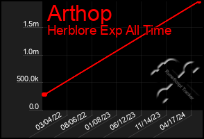 Total Graph of Arthop