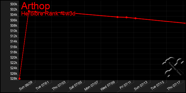 Last 31 Days Graph of Arthop