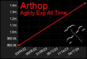 Total Graph of Arthop