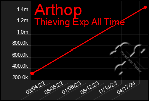 Total Graph of Arthop