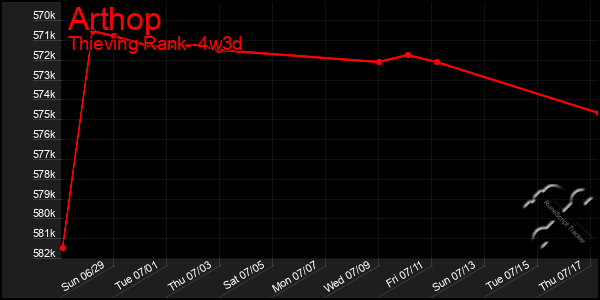 Last 31 Days Graph of Arthop