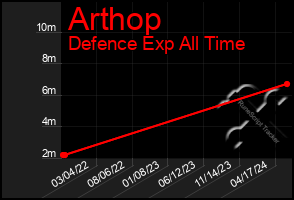 Total Graph of Arthop