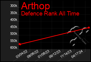 Total Graph of Arthop