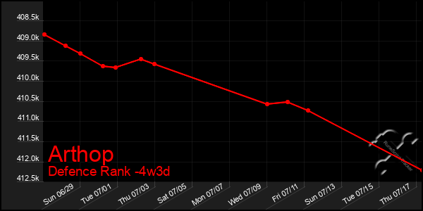 Last 31 Days Graph of Arthop