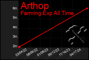 Total Graph of Arthop