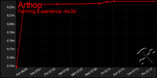 Last 31 Days Graph of Arthop