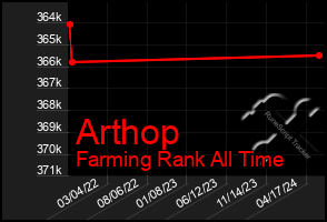 Total Graph of Arthop