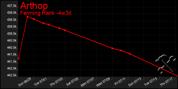 Last 31 Days Graph of Arthop