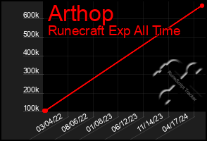 Total Graph of Arthop