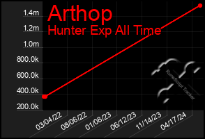 Total Graph of Arthop