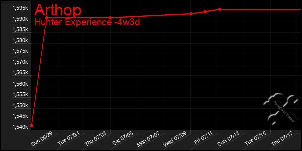 Last 31 Days Graph of Arthop