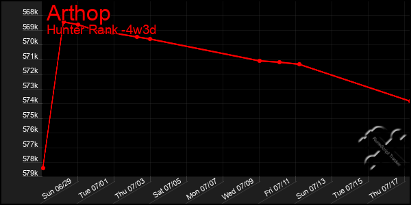 Last 31 Days Graph of Arthop