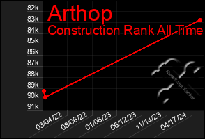 Total Graph of Arthop