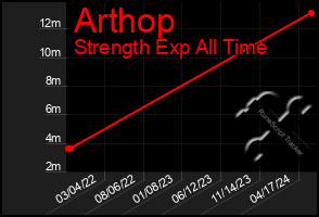 Total Graph of Arthop