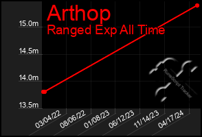 Total Graph of Arthop