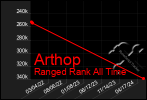 Total Graph of Arthop