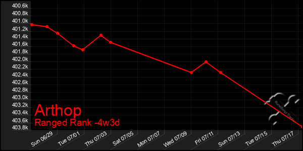 Last 31 Days Graph of Arthop