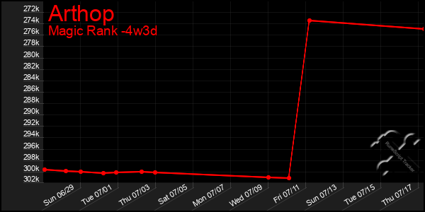 Last 31 Days Graph of Arthop