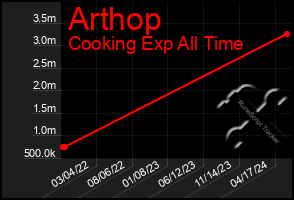 Total Graph of Arthop