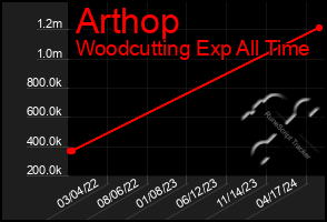 Total Graph of Arthop