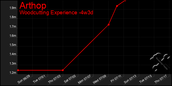 Last 31 Days Graph of Arthop
