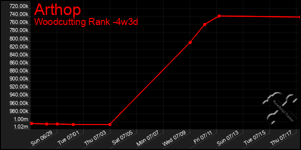 Last 31 Days Graph of Arthop