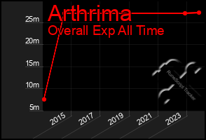 Total Graph of Arthrima