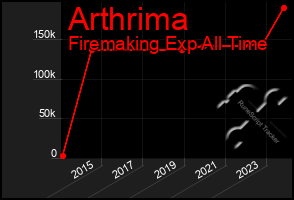 Total Graph of Arthrima