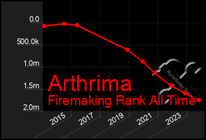 Total Graph of Arthrima