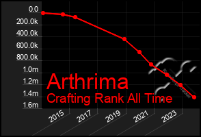 Total Graph of Arthrima