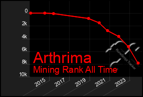 Total Graph of Arthrima