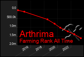 Total Graph of Arthrima