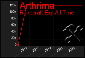 Total Graph of Arthrima