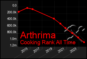 Total Graph of Arthrima