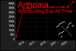 Total Graph of Arthrima