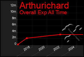 Total Graph of Arthurichard