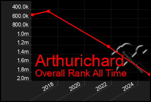 Total Graph of Arthurichard