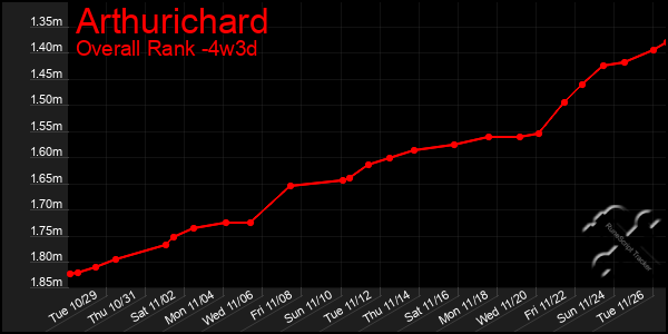 Last 31 Days Graph of Arthurichard