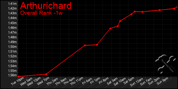 1 Week Graph of Arthurichard