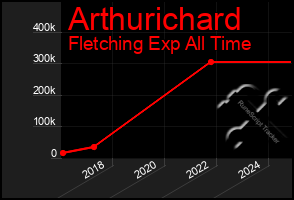 Total Graph of Arthurichard