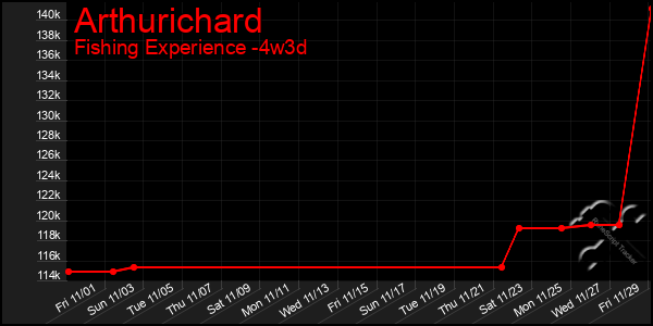 Last 31 Days Graph of Arthurichard