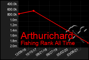 Total Graph of Arthurichard