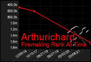 Total Graph of Arthurichard