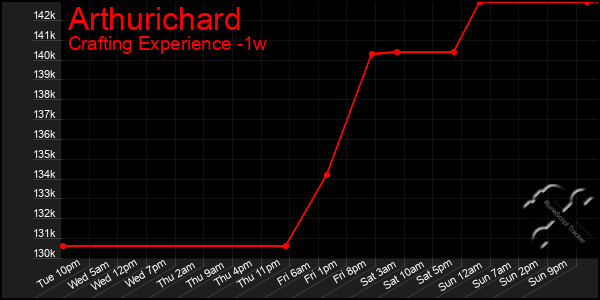 Last 7 Days Graph of Arthurichard