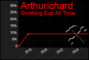 Total Graph of Arthurichard