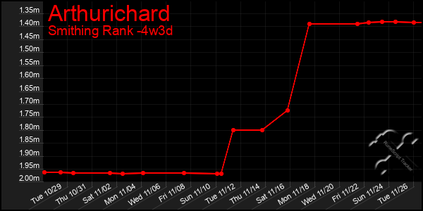 Last 31 Days Graph of Arthurichard