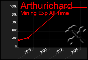 Total Graph of Arthurichard