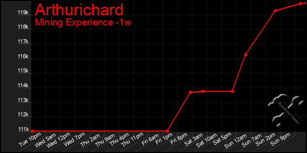 Last 7 Days Graph of Arthurichard