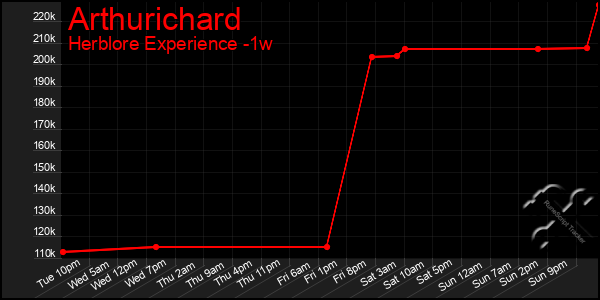 Last 7 Days Graph of Arthurichard