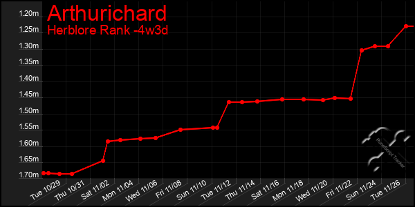 Last 31 Days Graph of Arthurichard